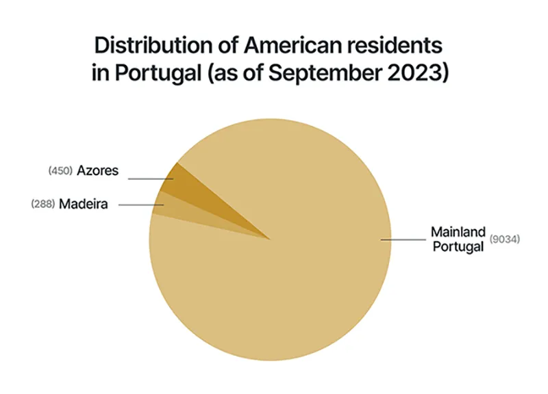 Distribution of American residents in Portugal in 2023.