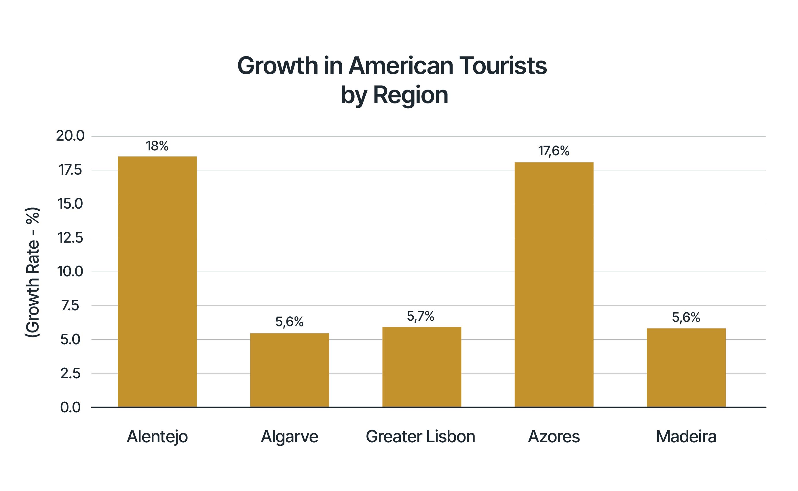 Growth in American Tourists by Regions of Portugal.