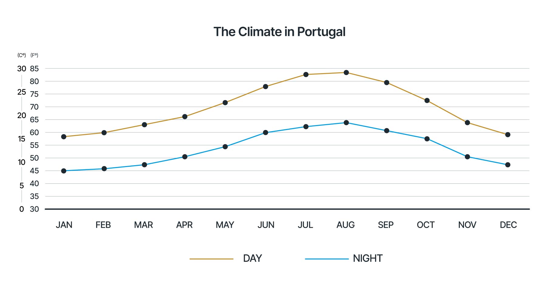 Temperatures in Portugal across the year.