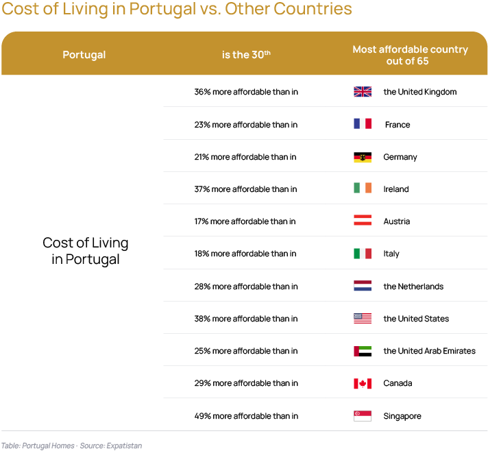 Table showing how much lower the cost of living in Portugal is in comparison to other countries.