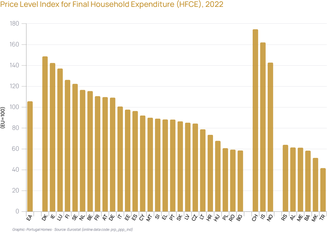 Price Level Index for Final Household Expenditure in 2022 by Eurostat.