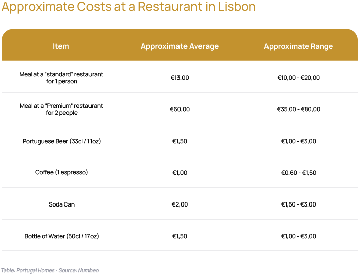 Approximate costs at a restaurant in Lisbon.