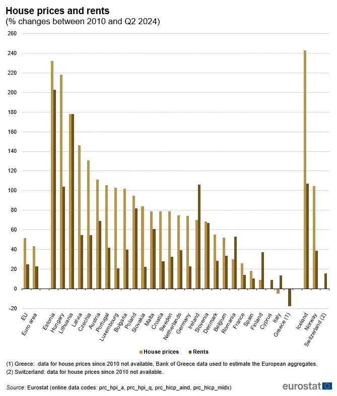 House prices and rents in Europe - Eurostat data.