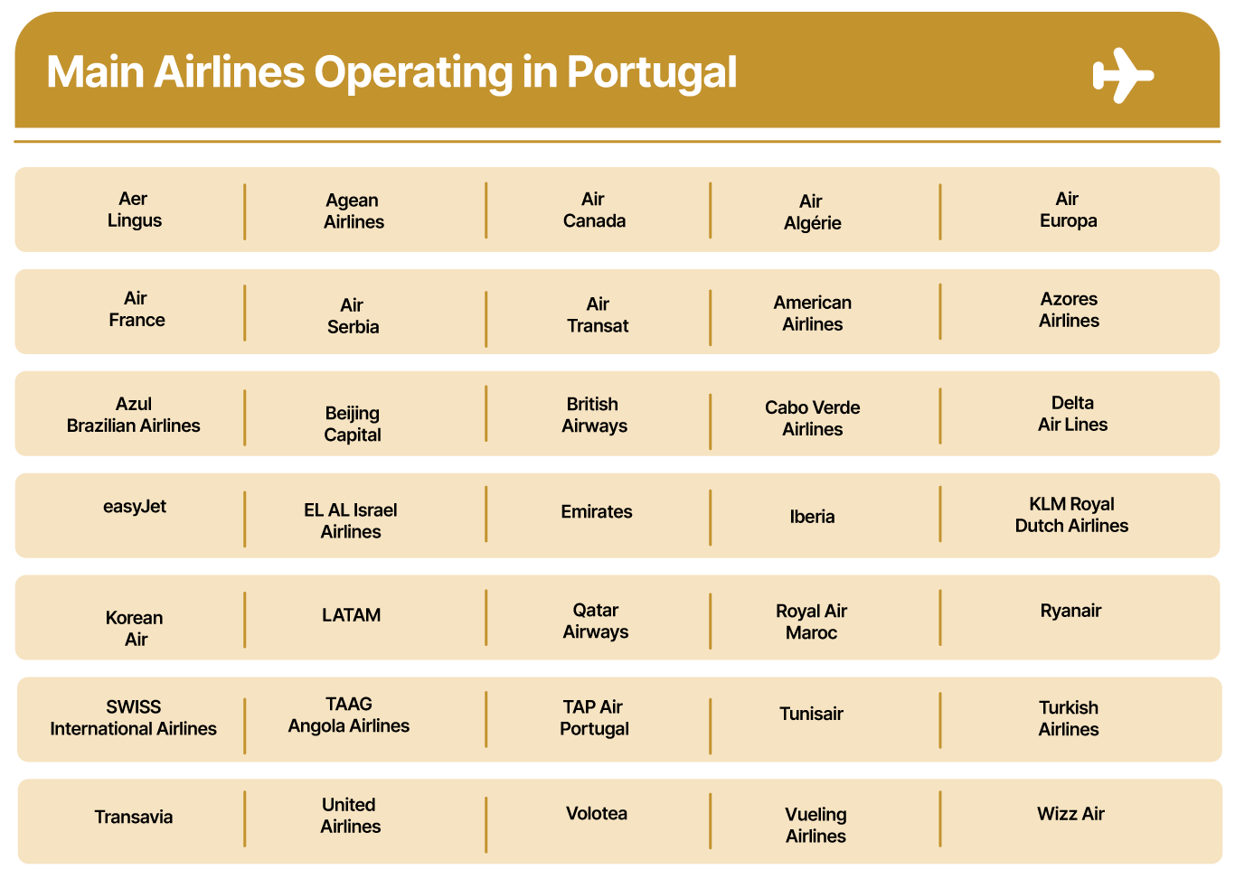 Main Airlines Operating in Portugal.