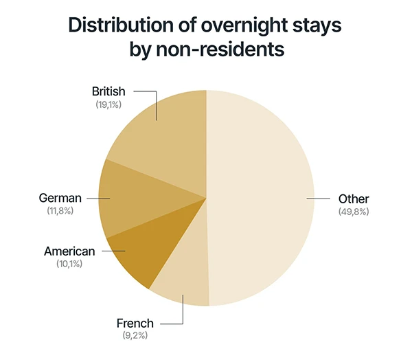 Distribution of overnights stays by non-residents in Portugal.