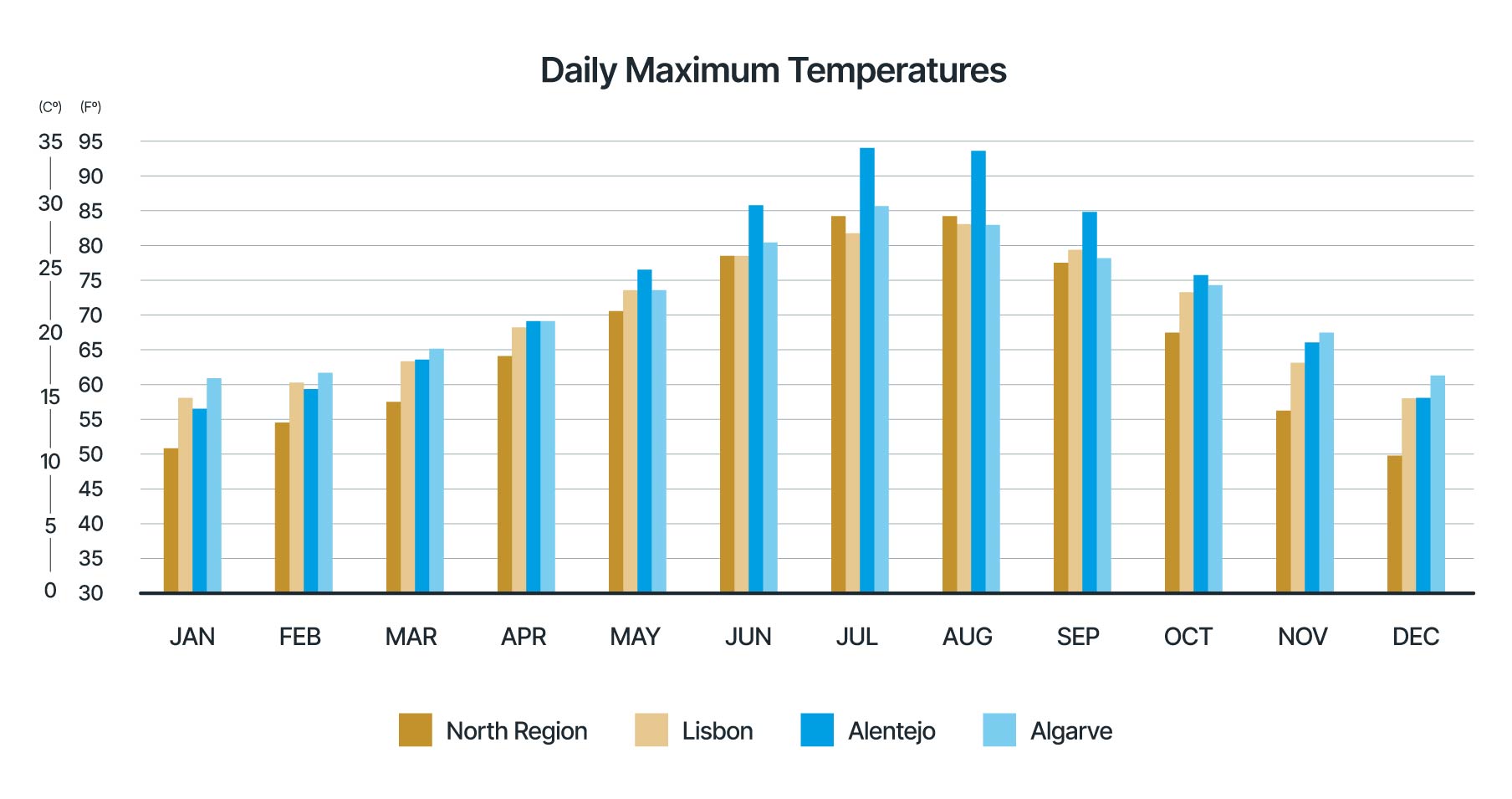 Daily maximum temperatures in Portugal.