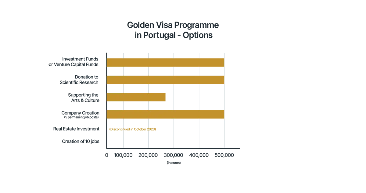 Table of the minimum investment thresholds for all the Portugal Golden Visa options.