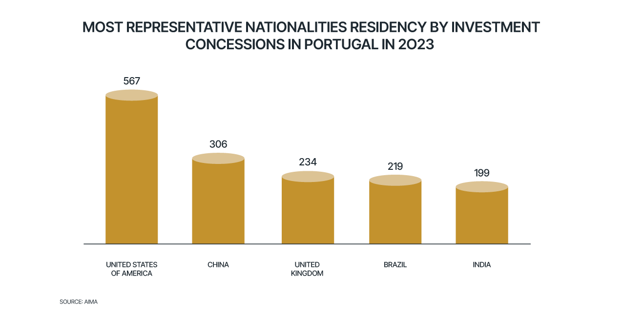 Portugal Golden Visa representatives by nationality.