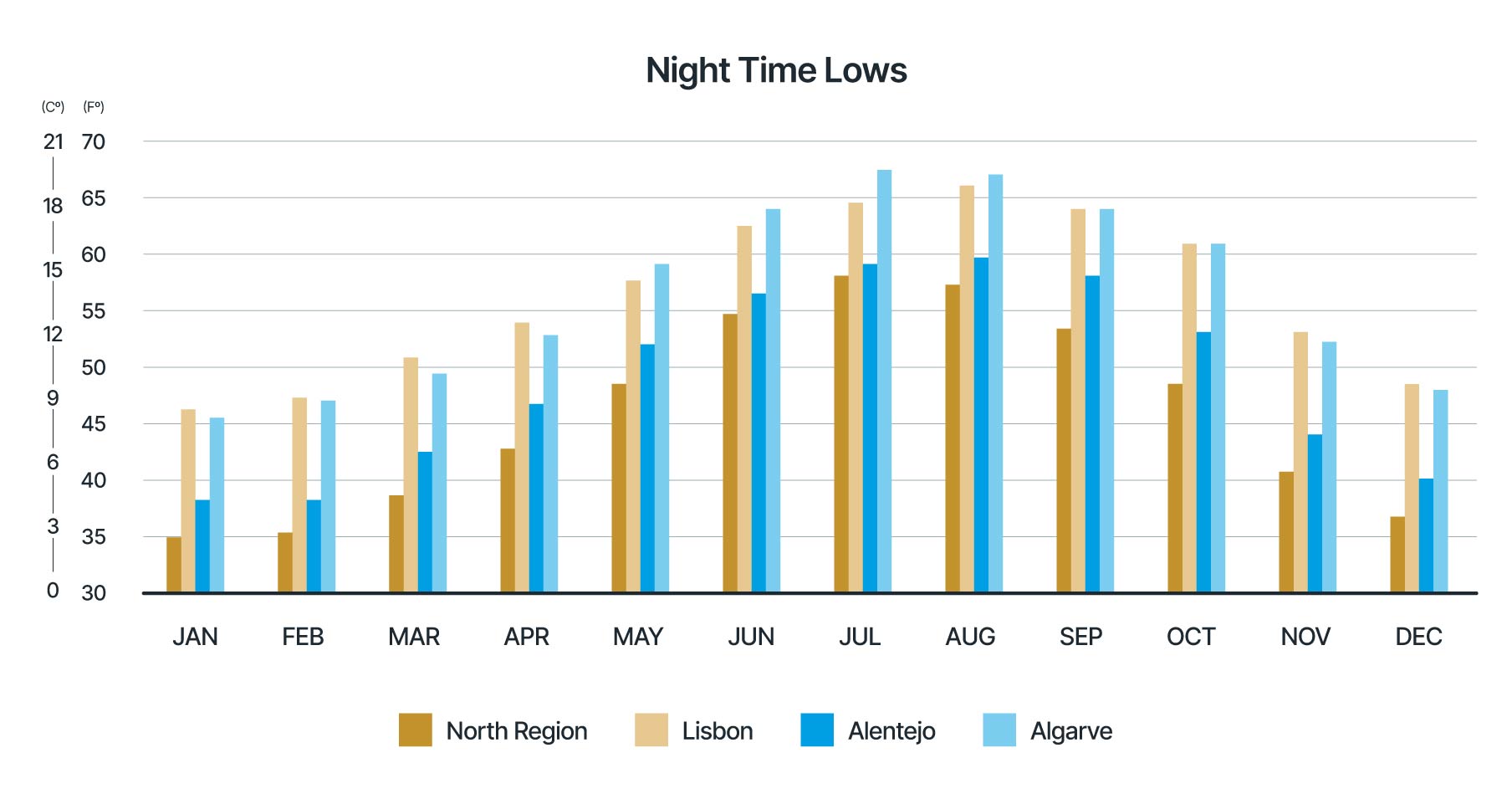 The lowest nighttime temperatures in Portugal across the year.