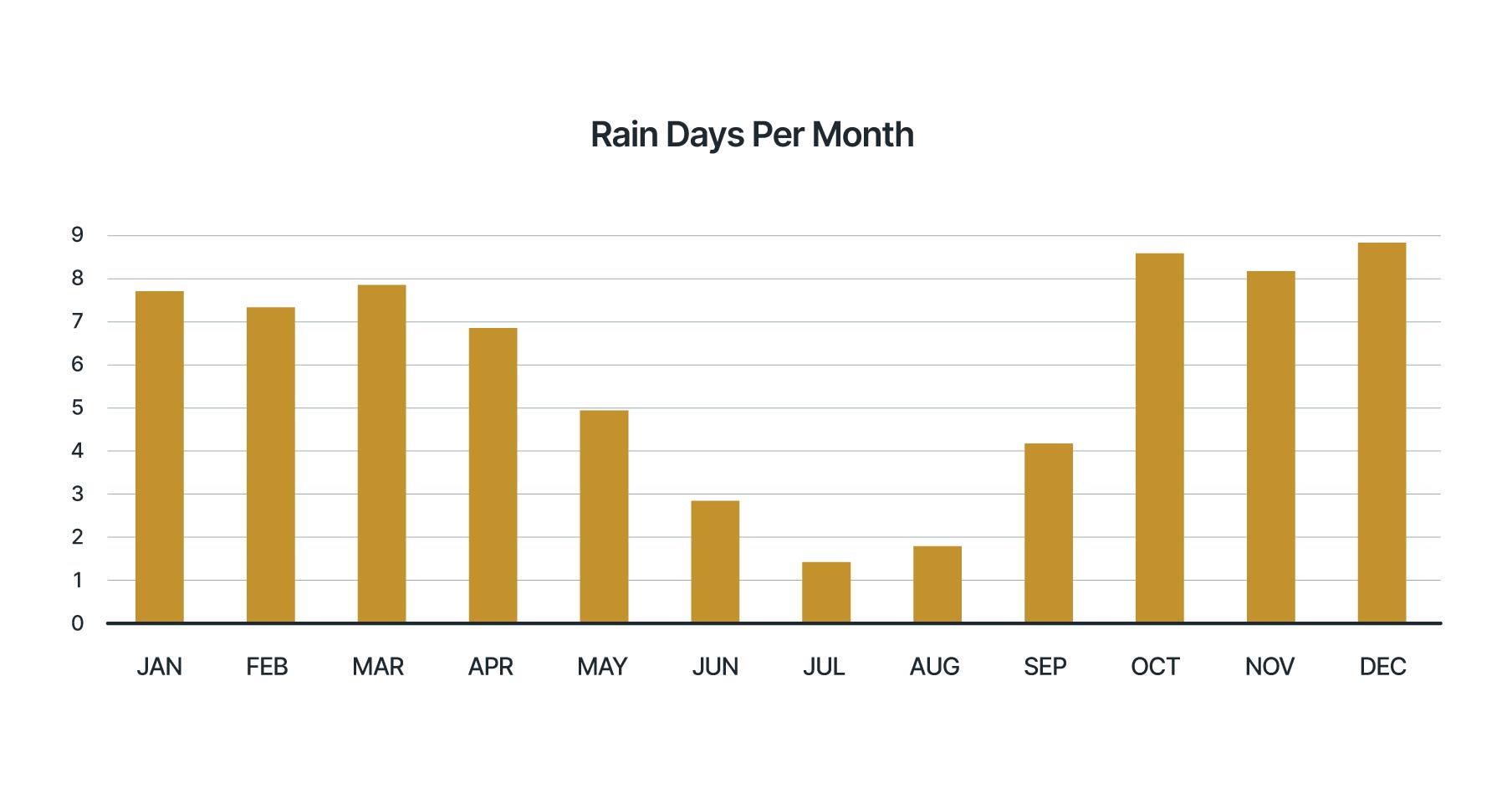 Rain days per month in Portugal.