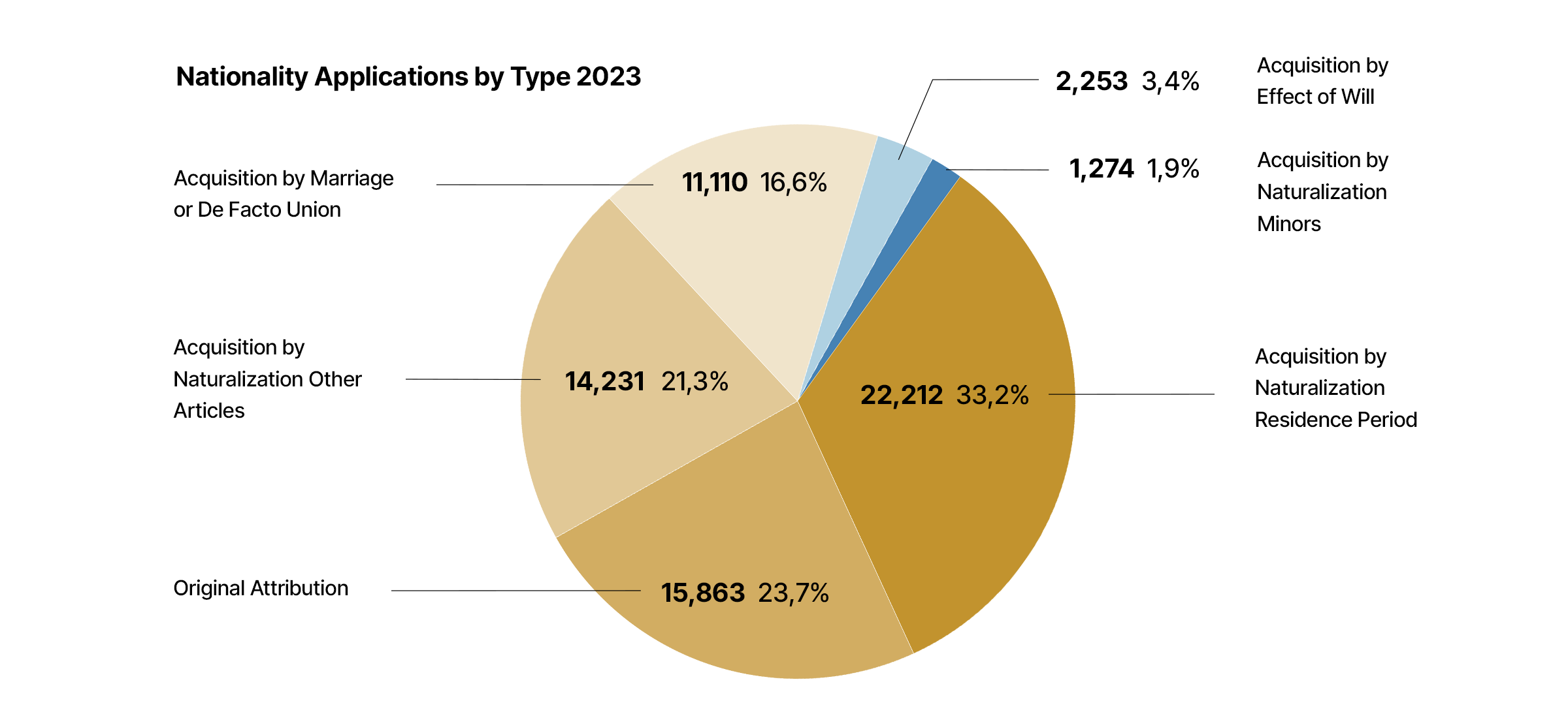 Portuguese Nationality Applications in 2023.